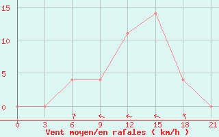 Courbe de la force du vent pour Unskij Majak