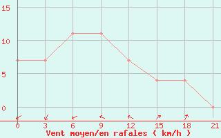 Courbe de la force du vent pour Volodymyr-Volyns