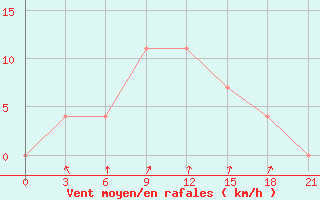 Courbe de la force du vent pour Motokhovo