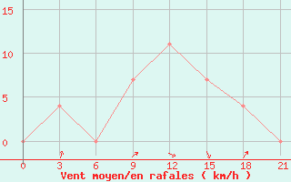 Courbe de la force du vent pour Kalac