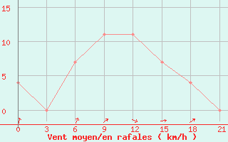 Courbe de la force du vent pour Lodejnoe Pole