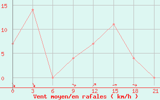 Courbe de la force du vent pour Vysnij Volocek