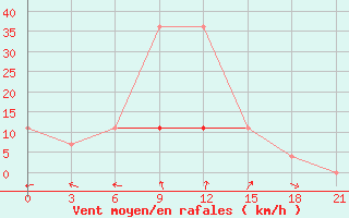 Courbe de la force du vent pour Kasin