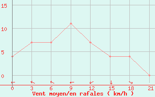 Courbe de la force du vent pour Svitlovods