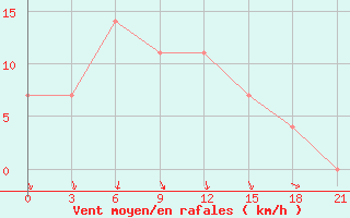 Courbe de la force du vent pour Gus