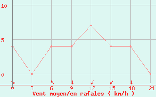 Courbe de la force du vent pour Sevan Ozero