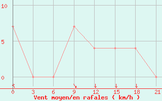 Courbe de la force du vent pour Krasnoufimsk