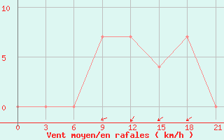 Courbe de la force du vent pour Brjansk