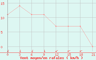 Courbe de la force du vent pour Pacelma