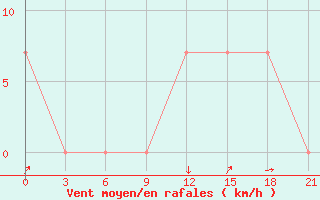 Courbe de la force du vent pour Sazan Island