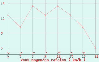 Courbe de la force du vent pour Konstantinovsk