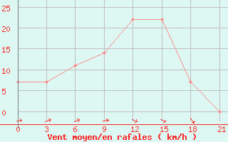 Courbe de la force du vent pour Sarny