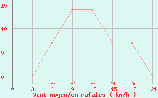 Courbe de la force du vent pour Novyj Ushtogan