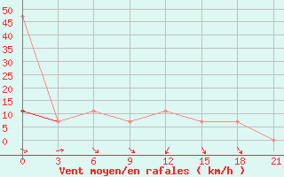 Courbe de la force du vent pour Budennovsk