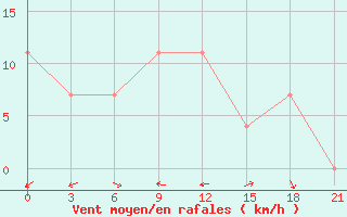 Courbe de la force du vent pour Nikel