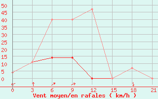 Courbe de la force du vent pour Ust-Charki