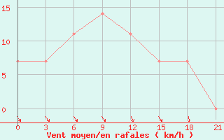 Courbe de la force du vent pour Sar