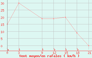 Courbe de la force du vent pour Jalo