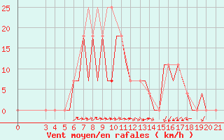 Courbe de la force du vent pour Cerepovec
