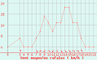 Courbe de la force du vent pour Pazin