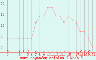 Courbe de la force du vent pour Karlovac