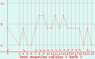 Courbe de la force du vent pour Senj