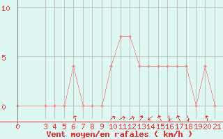 Courbe de la force du vent pour Pazin