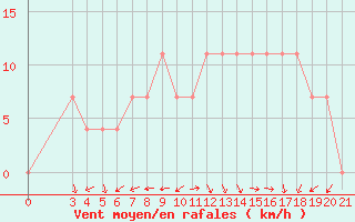 Courbe de la force du vent pour Zadar Puntamika