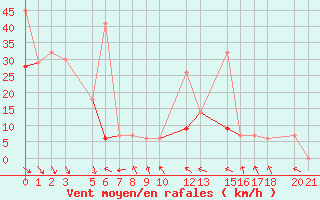 Courbe de la force du vent pour Biskra