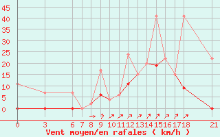 Courbe de la force du vent pour Osmaniye