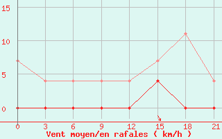 Courbe de la force du vent pour Omolon