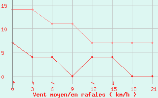 Courbe de la force du vent pour Novyj Tor