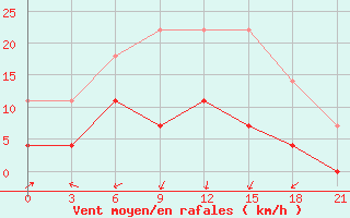 Courbe de la force du vent pour Nolinsk