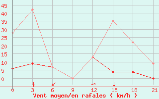 Courbe de la force du vent pour Konitsa