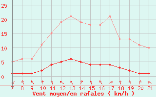 Courbe de la force du vent pour Doissat (24)