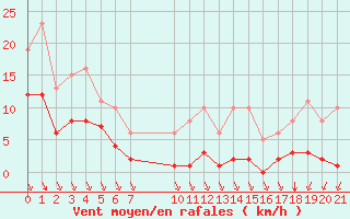 Courbe de la force du vent pour Saint-Haon (43)