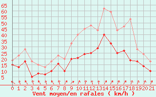 Courbe de la force du vent pour Frankenberg-Geismar