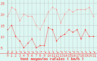 Courbe de la force du vent pour Orange (84)