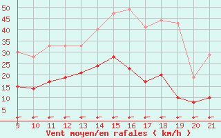 Courbe de la force du vent pour Tuchan - Mont Tauch (11)