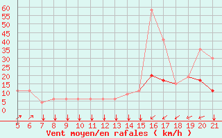 Courbe de la force du vent pour Bolzano