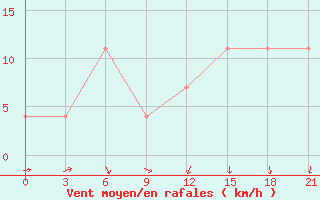 Courbe de la force du vent pour Kryvyi Rih