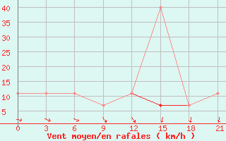 Courbe de la force du vent pour Ohony