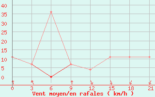 Courbe de la force du vent pour Ponyri