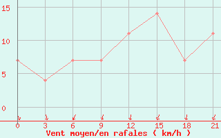 Courbe de la force du vent pour Krestcy