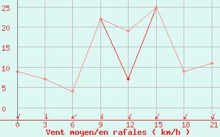 Courbe de la force du vent pour Montijo