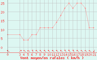 Courbe de la force du vent pour Gospic