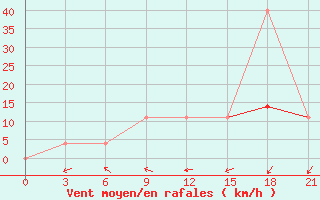 Courbe de la force du vent pour Ohony