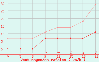 Courbe de la force du vent pour Nolinsk