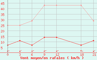 Courbe de la force du vent pour Fogang