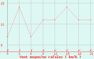 Courbe de la force du vent pour Ersov